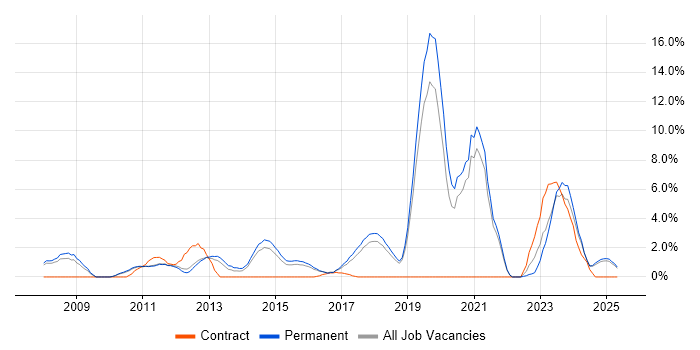 Job vacancy trend for Aerospace in Kingston Upon Thames Job vacancy trend for Aerospace in Kingston Upon Thames