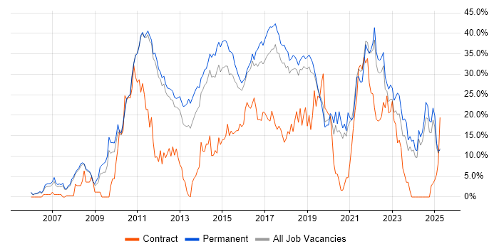 Job vacancy trend for Agile in Kingston Upon Thames