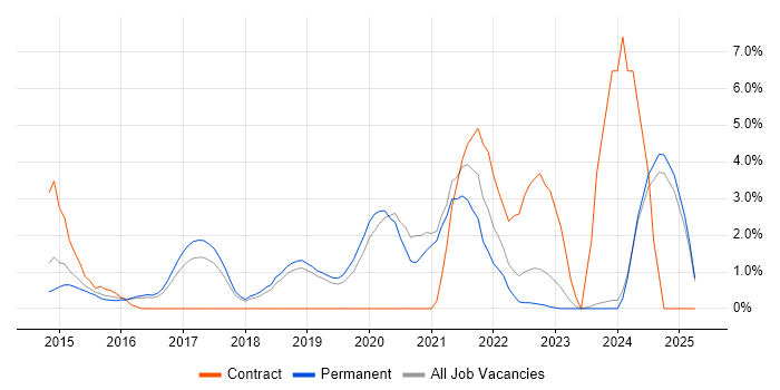 Job vacancy trend for Amazon S3 in Kingston Upon Thames Job vacancy trend for Amazon S3 in Kingston Upon Thames