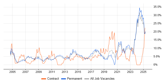 Job vacancy trend for Analytical Skills in Kingston Upon Thames