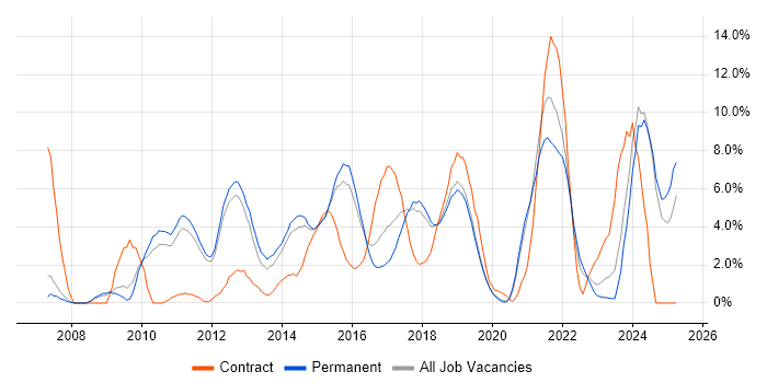 Job vacancy trend for Analytics in Kingston Upon Thames Job vacancy trend for Analytics in Kingston Upon Thames