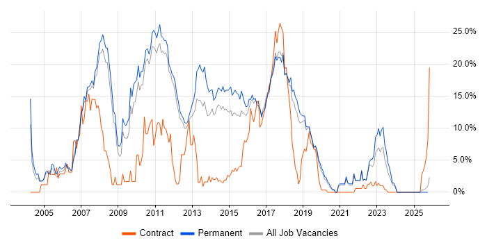 ASP.NET job vacancy trend in Kingston Upon Thames