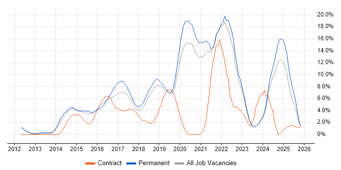 AWS job vacancy trend in Kingston Upon Thames