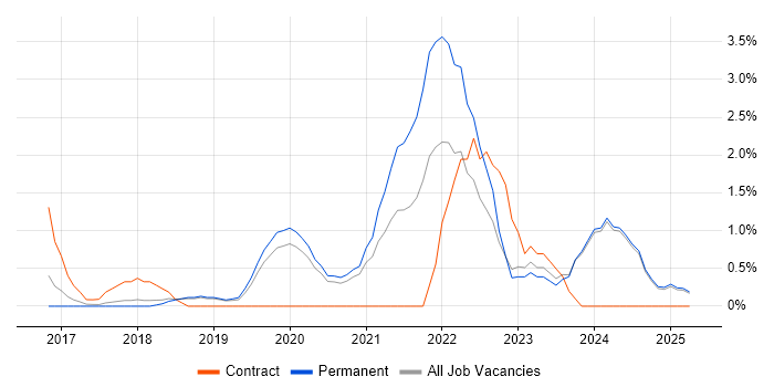 Job vacancy trend for Azure Engineer in Kingston Upon Thames Job vacancy trend for Azure Engineer in Kingston Upon Thames