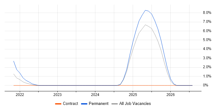 Azure Sentinel job vacancy trend in Kingston Upon Thames