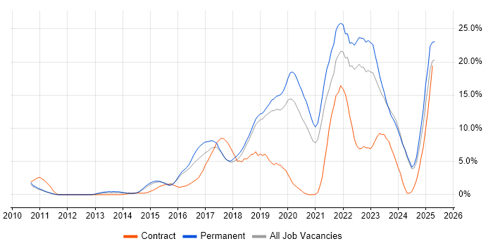 Job vacancy trend for Azure in Kingston Upon Thames