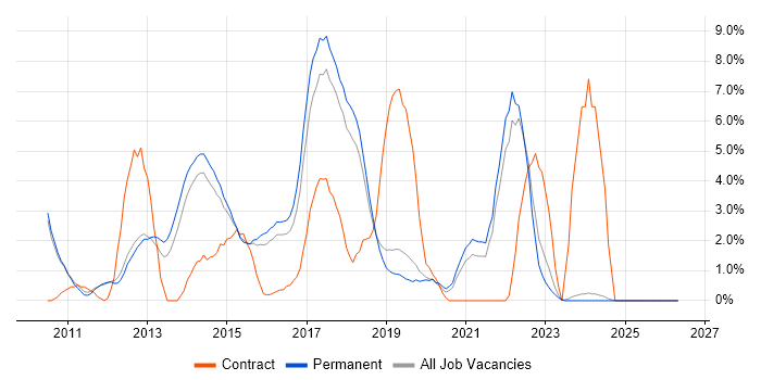 BDD job vacancy trend in Kingston Upon Thames