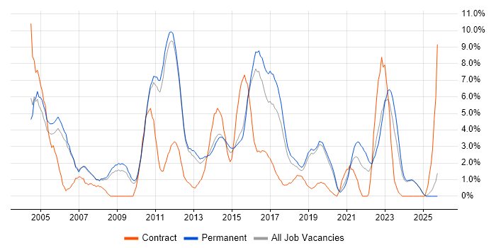 Business Analysis job vacancy trend in Kingston Upon Thames