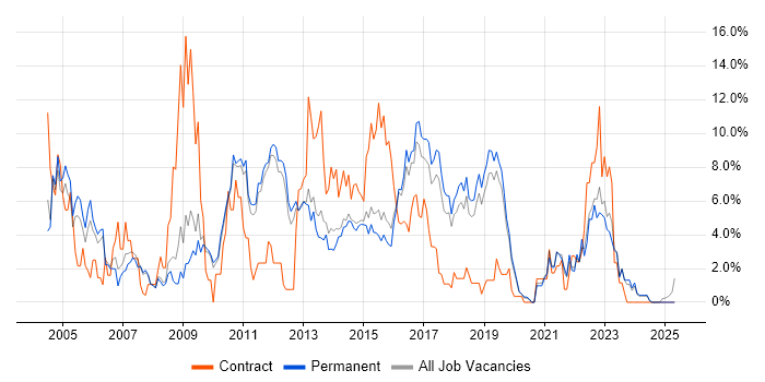 Job vacancy trend for Business Analyst in Kingston Upon Thames Job vacancy trend for Business Analyst in Kingston Upon Thames
