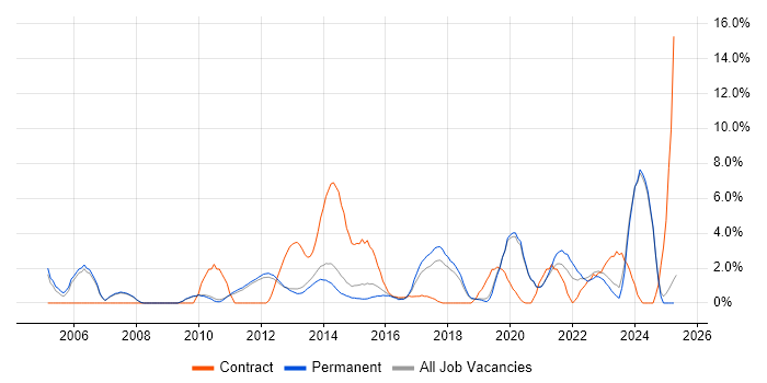 Job vacancy trend for Business Case in Kingston Upon Thames