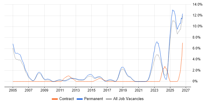 Business Development job vacancy trend in Kingston Upon Thames