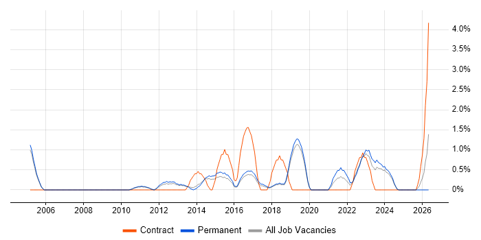 Business IT Analyst job vacancy trend in Kingston Upon Thames