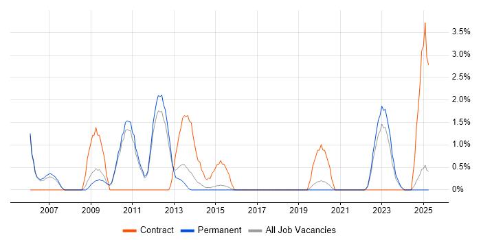 Job vacancy trend for Business Project Manager in Kingston Upon Thames Job vacancy trend for Business Project Manager in Kingston Upon Thames