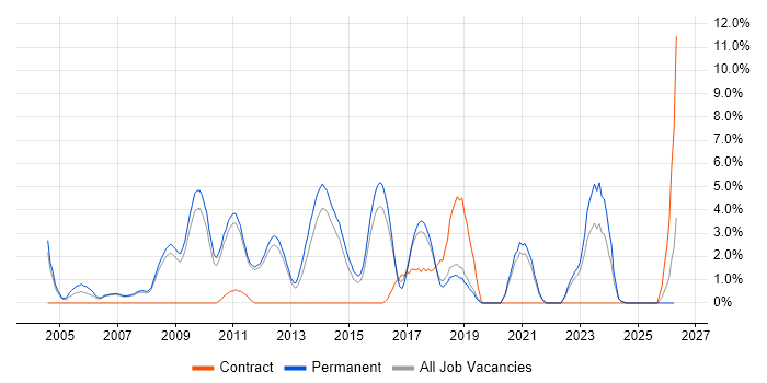 C++ Software Engineer job vacancy trend in Kingston Upon Thames