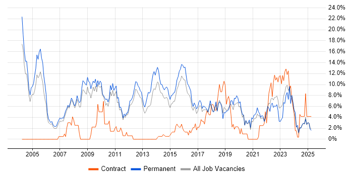 Job vacancy trend for C++ in Kingston Upon Thames Job vacancy trend for C++ in Kingston Upon Thames