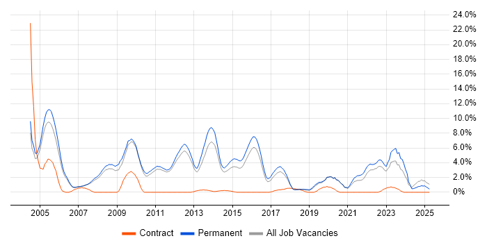 Job vacancy trend for C in Kingston Upon Thames Job vacancy trend for C in Kingston Upon Thames