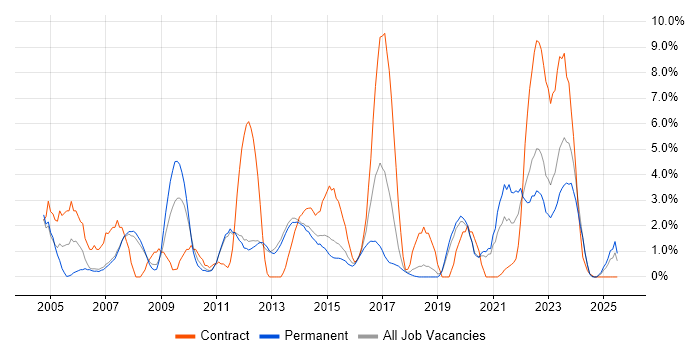 Job vacancy trend for Change Control in Kingston Upon Thames