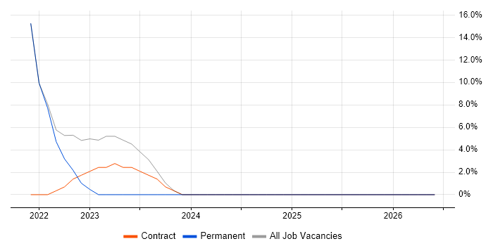 Acceptance Criteria job vacancy trend in Chessington