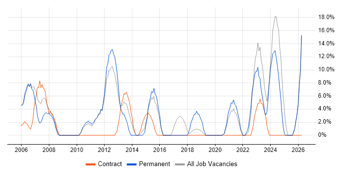 Administrator job vacancy trend in Chessington