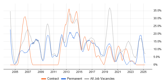 Job vacancy trend for Analyst in Chessington Job vacancy trend for Analyst in Chessington