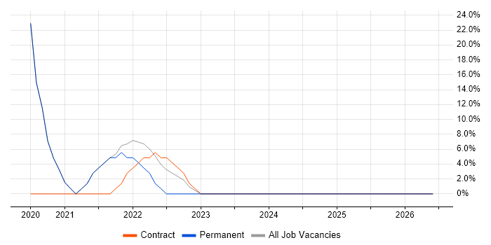 Azure DevOps job vacancy trend in Chessington