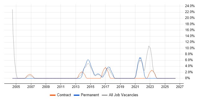 Business Analysis job vacancy trend in Chessington