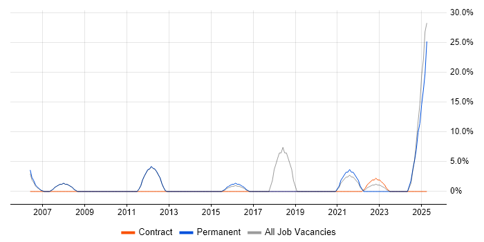 Job vacancy trend for Business Manager in Chessington Job vacancy trend for Business Manager in Chessington