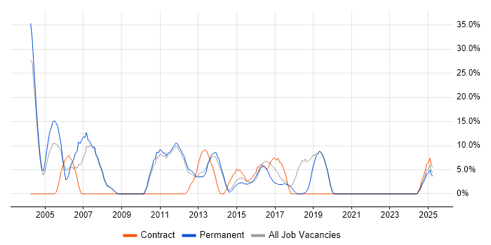 Job vacancy trend for Cisco in Chessington Job vacancy trend for Cisco in Chessington