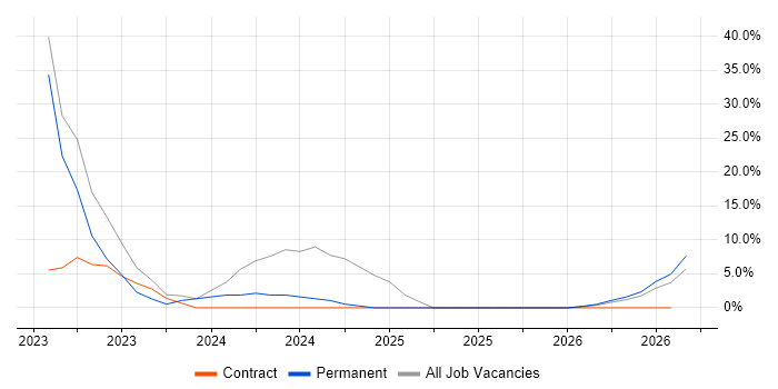 Data Administrator job vacancy trend in Chessington