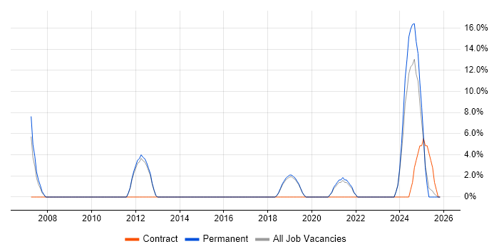 Data Analysis job vacancy trend in Chessington