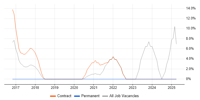 Job vacancy trend for Data Migration in Chessington