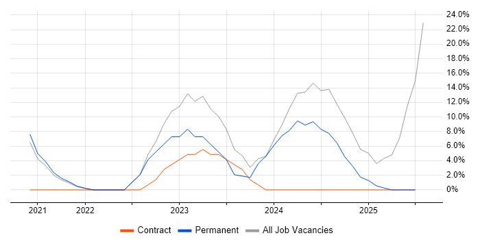 Job vacancy trend for Data Quality in Chessington Job vacancy trend for Data Quality in Chessington