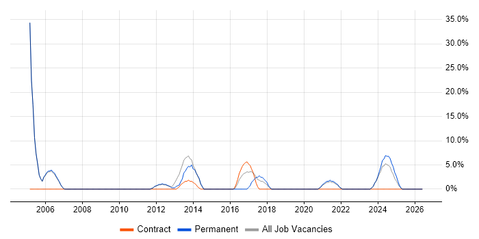 Decision-Making job vacancy trend in Chessington