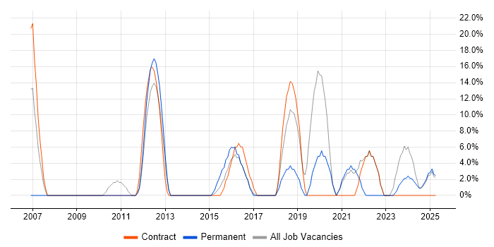 Job vacancy trend for ERP in Chessington Job vacancy trend for ERP in Chessington