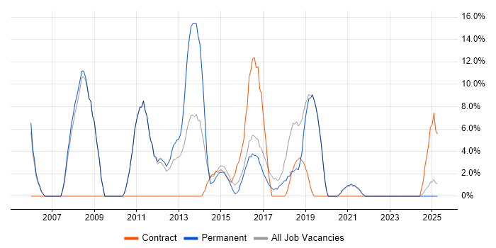 Job vacancy trend for Firewall in Chessington