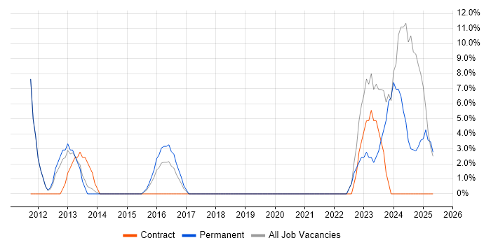 Job vacancy trend for German Language in Chessington Job vacancy trend for German Language in Chessington