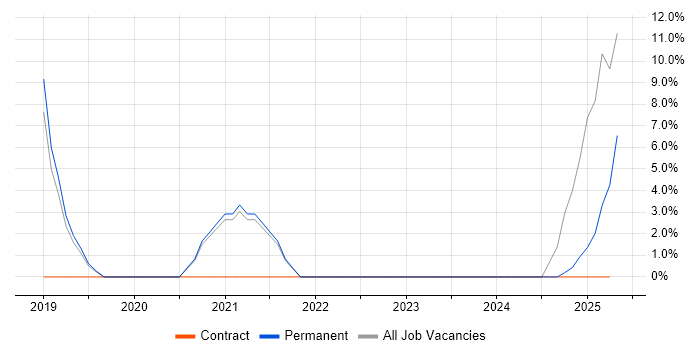 Job vacancy trend for Google in Chessington