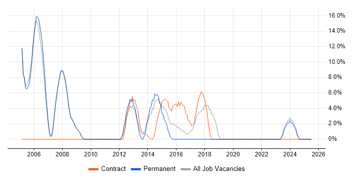 Job vacancy trend for HP in Chessington