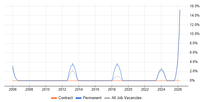 IT Administrator job vacancy trend in Chessington