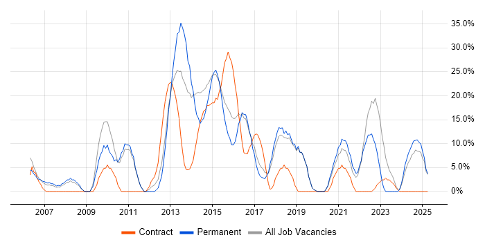 Job vacancy trend for ITIL in Chessington Job vacancy trend for ITIL in Chessington