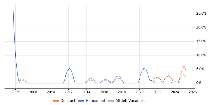 Job vacancy trend for Logistics in Chessington