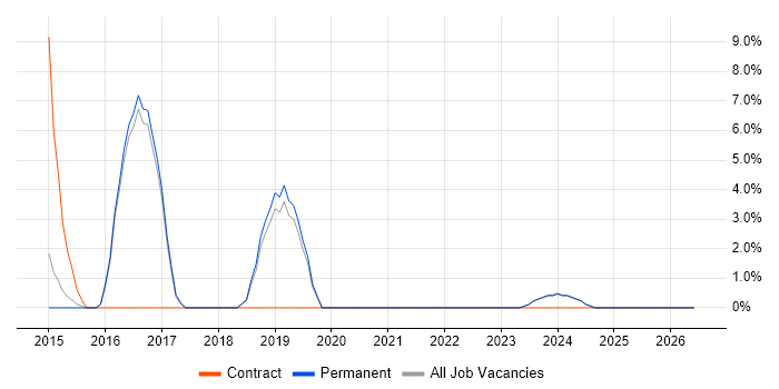 Matrix Organization job vacancy trend in Chessington