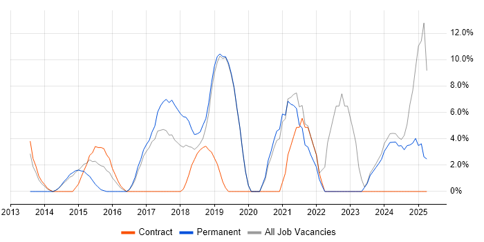 Job vacancy trend for Microsoft 365 in Chessington