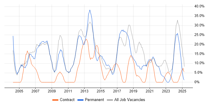 Job vacancy trend for Microsoft in Chessington