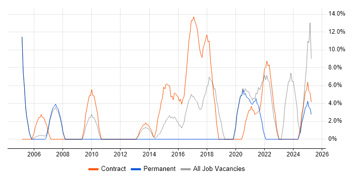 Job vacancy trend for Migration in Chessington