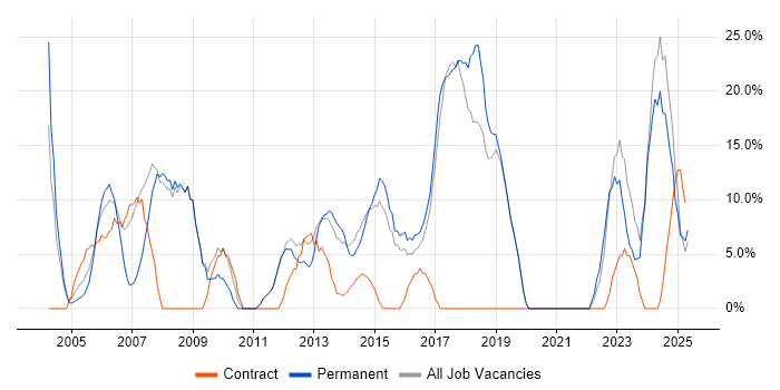Job vacancy trend for Microsoft Office in Chessington Job vacancy trend for Microsoft Office in Chessington