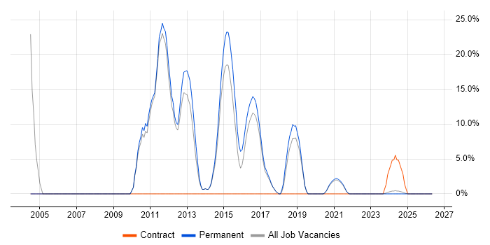 OO job vacancy trend in Chessington