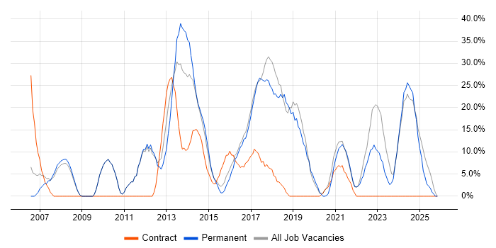 Problem-Solving job vacancy trend in Chessington
