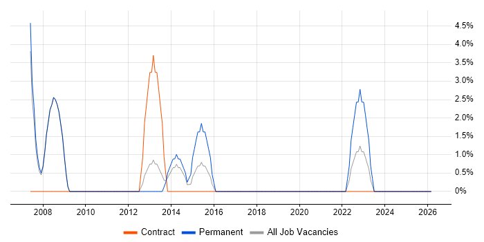 Project Coordinator job vacancy trend in Chessington