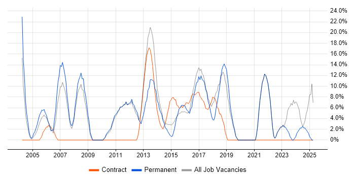 Job vacancy trend for Project Management in Chessington